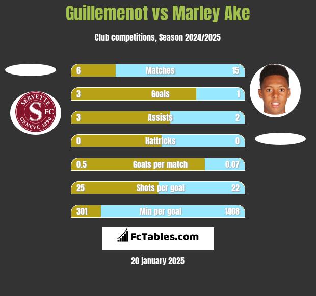 Guillemenot vs Marley Ake h2h player stats