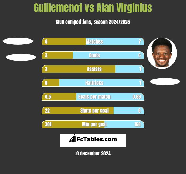 Guillemenot vs Alan Virginius h2h player stats