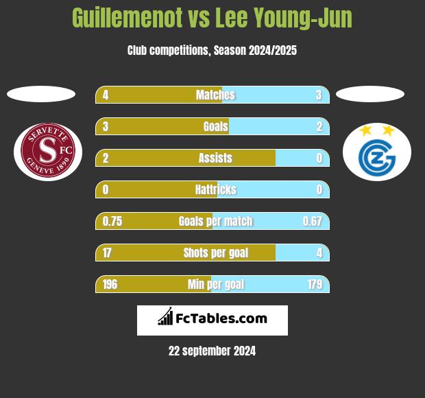 Guillemenot vs Lee Young-Jun h2h player stats