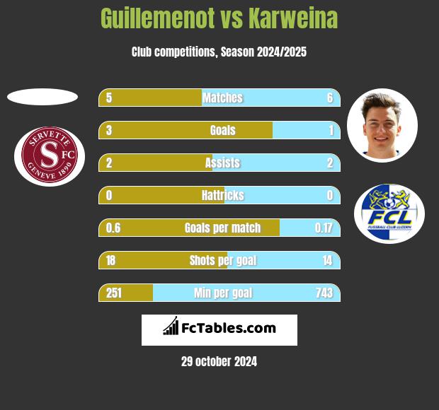 Guillemenot vs Karweina h2h player stats