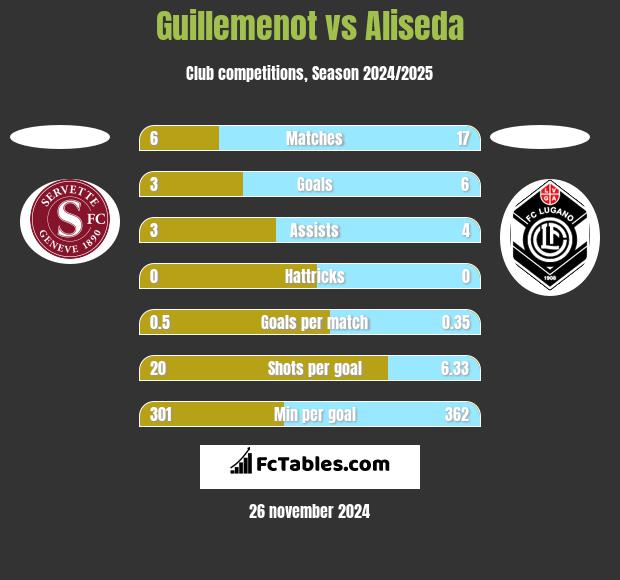 Guillemenot vs Aliseda h2h player stats