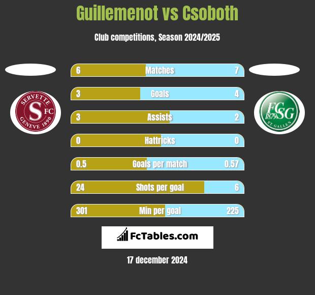 Guillemenot vs Csoboth h2h player stats