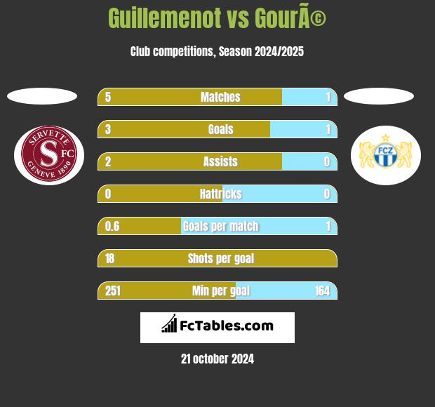 Guillemenot vs GourÃ© h2h player stats