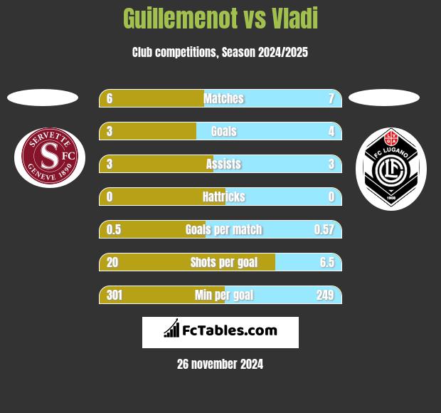 Guillemenot vs Vladi h2h player stats