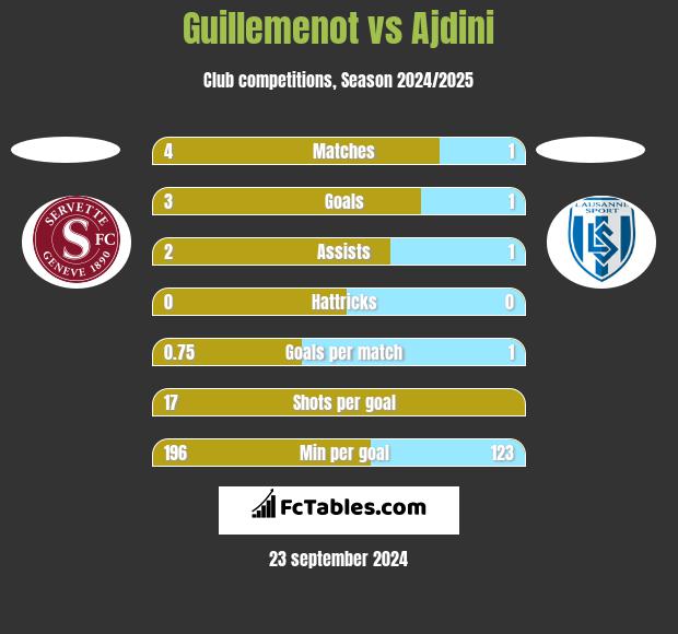 Guillemenot vs Ajdini h2h player stats