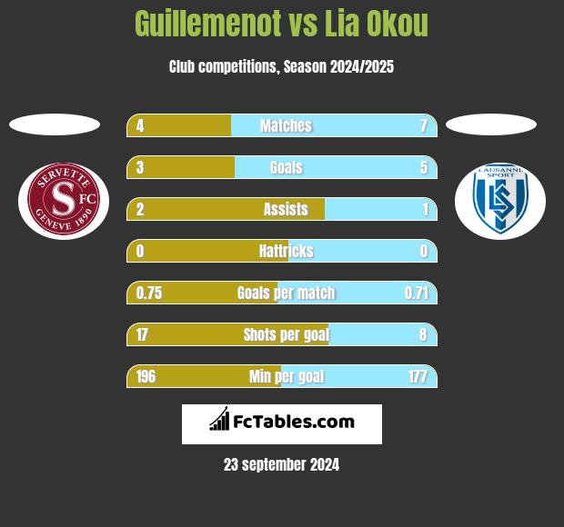 Guillemenot vs Lia Okou h2h player stats