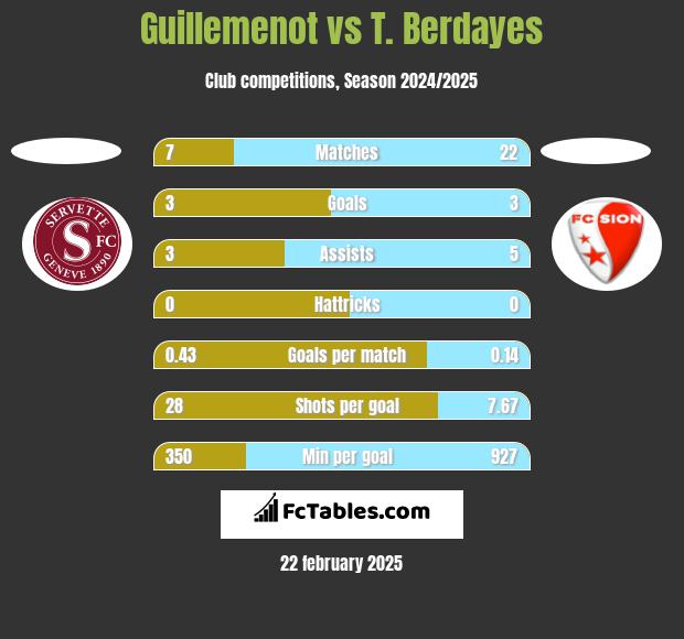 Guillemenot vs T. Berdayes h2h player stats