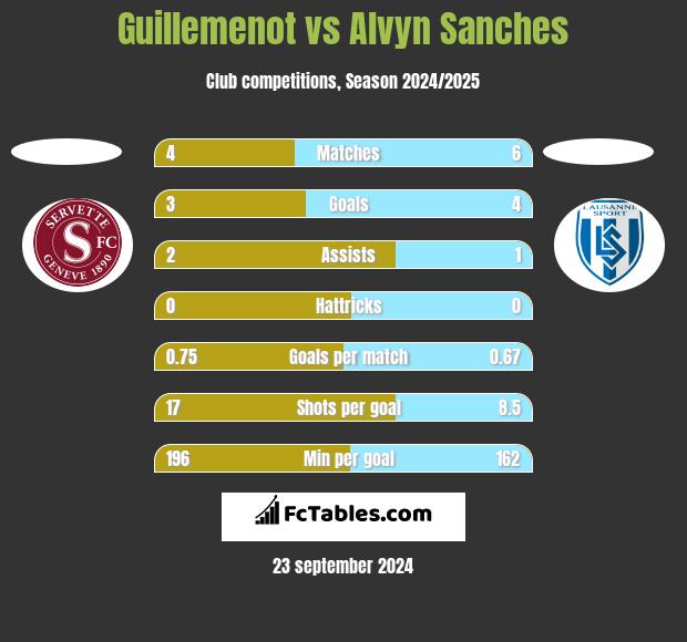 Guillemenot vs Alvyn Sanches h2h player stats