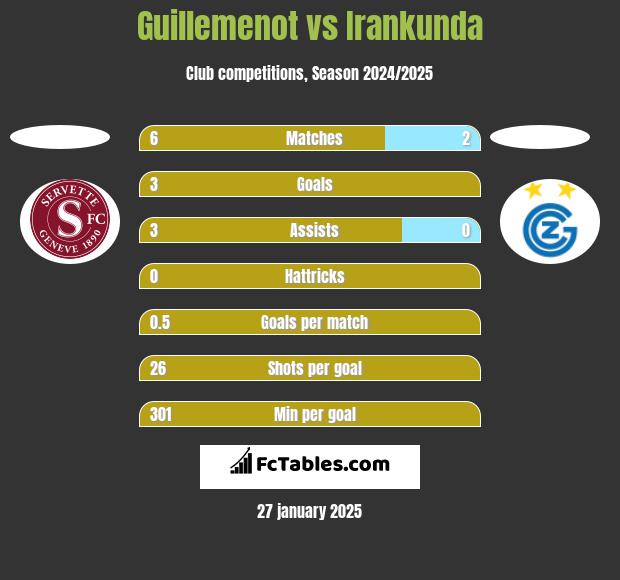 Guillemenot vs Irankunda h2h player stats