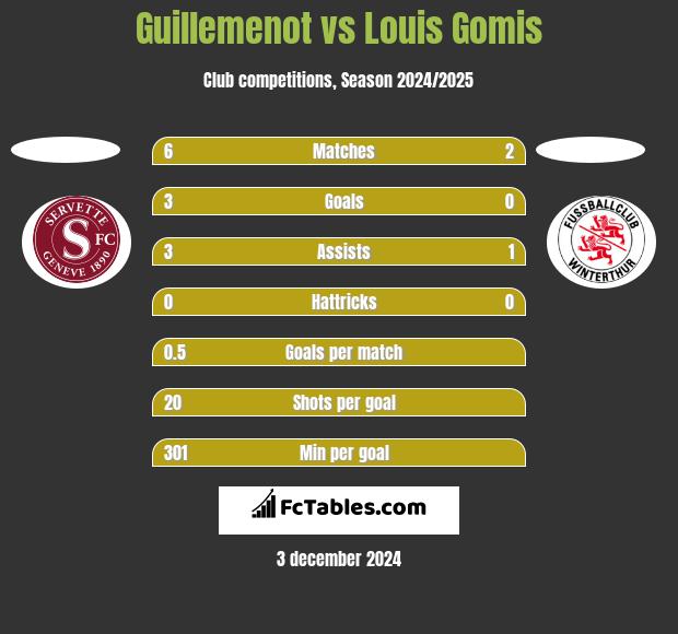 Guillemenot vs Louis Gomis h2h player stats