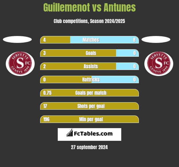 Guillemenot vs Antunes h2h player stats