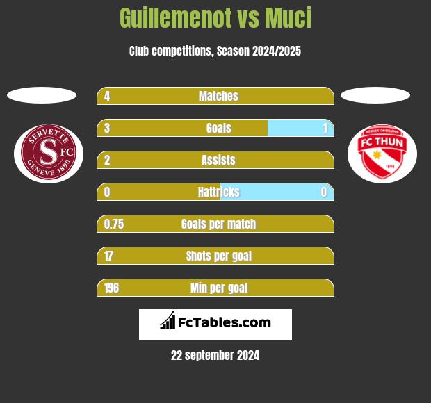 Guillemenot vs Muci h2h player stats