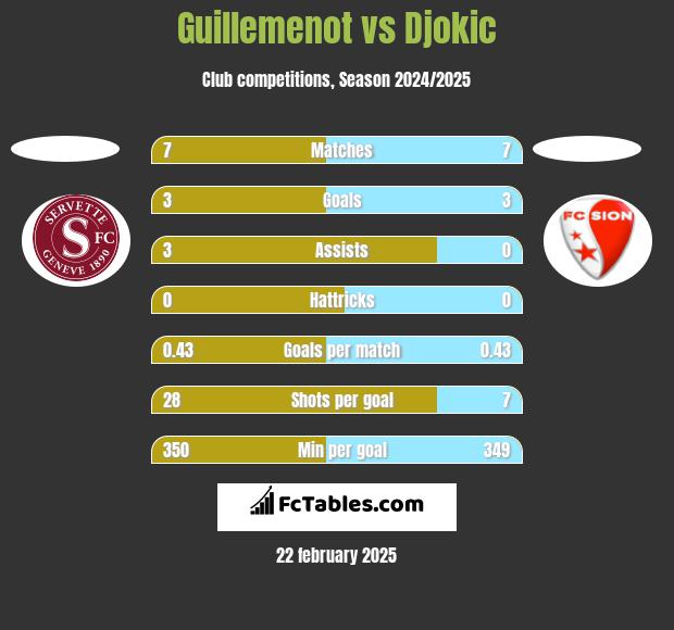 Guillemenot vs Djokic h2h player stats