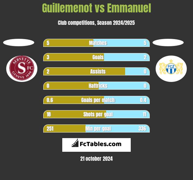 Guillemenot vs Emmanuel h2h player stats