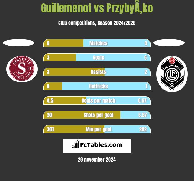 Guillemenot vs PrzybyÅ‚ko h2h player stats