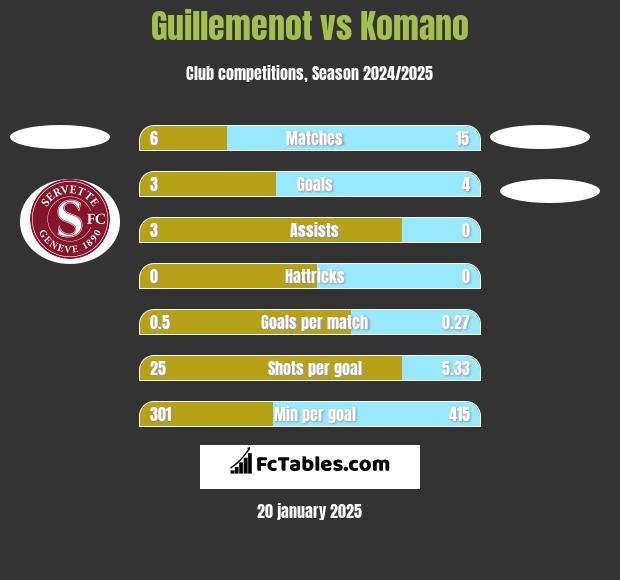 Guillemenot vs Komano h2h player stats