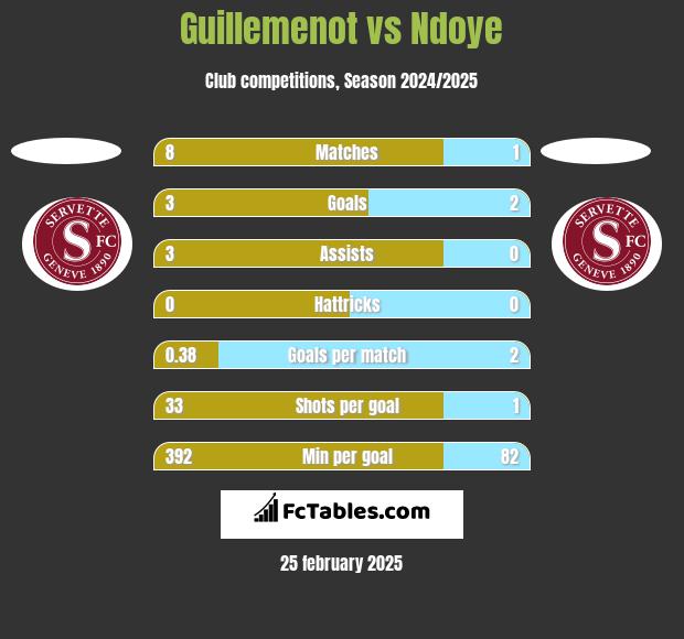 Guillemenot vs Ndoye h2h player stats