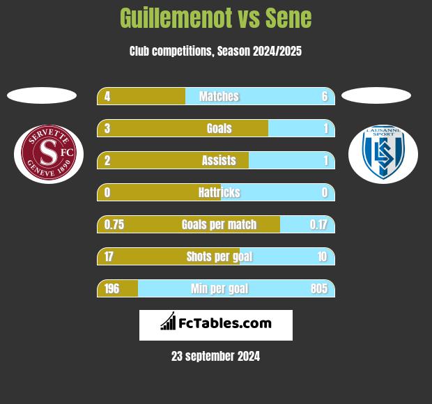 Guillemenot vs Sene h2h player stats