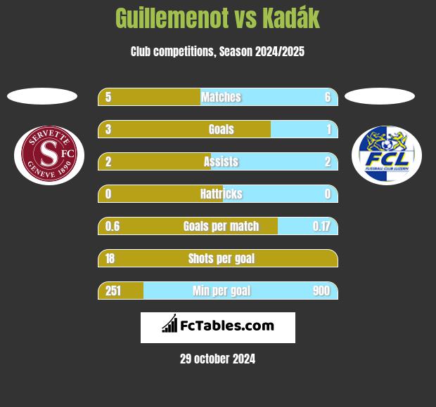 Guillemenot vs Kadák h2h player stats