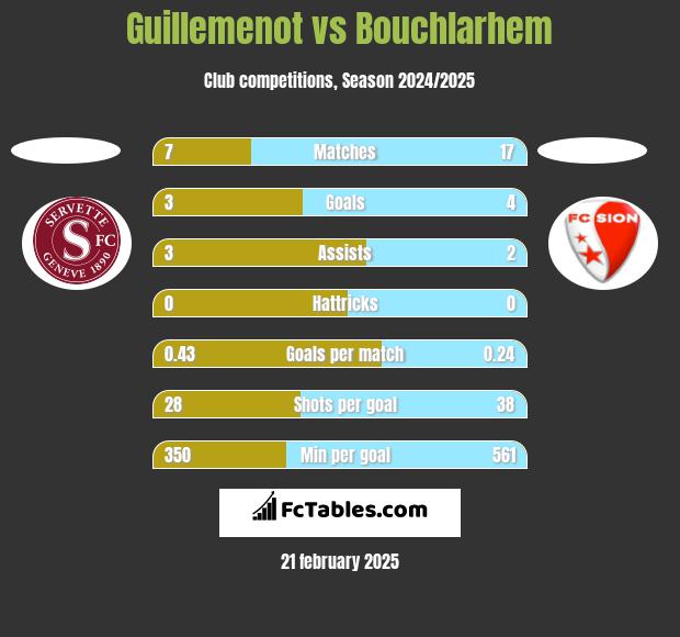 Guillemenot vs Bouchlarhem h2h player stats