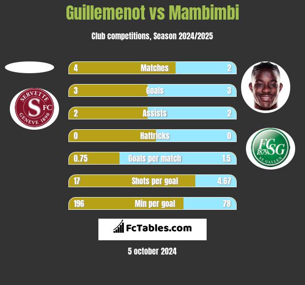 Guillemenot vs Mambimbi h2h player stats