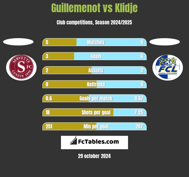 Guillemenot vs Klidje h2h player stats