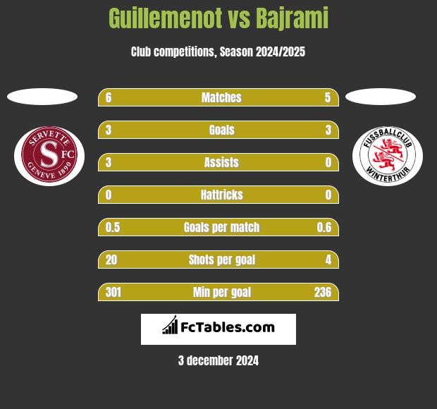 Guillemenot vs Bajrami h2h player stats