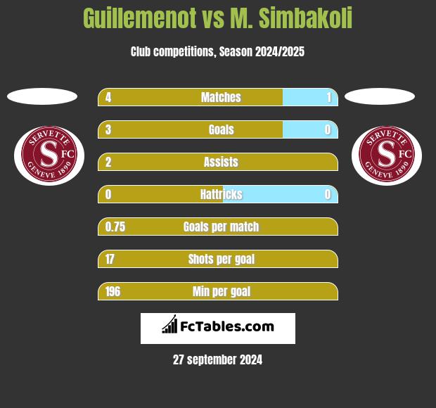 Guillemenot vs M. Simbakoli h2h player stats