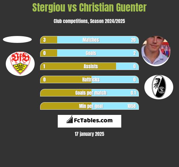 Stergiou vs Christian Guenter h2h player stats