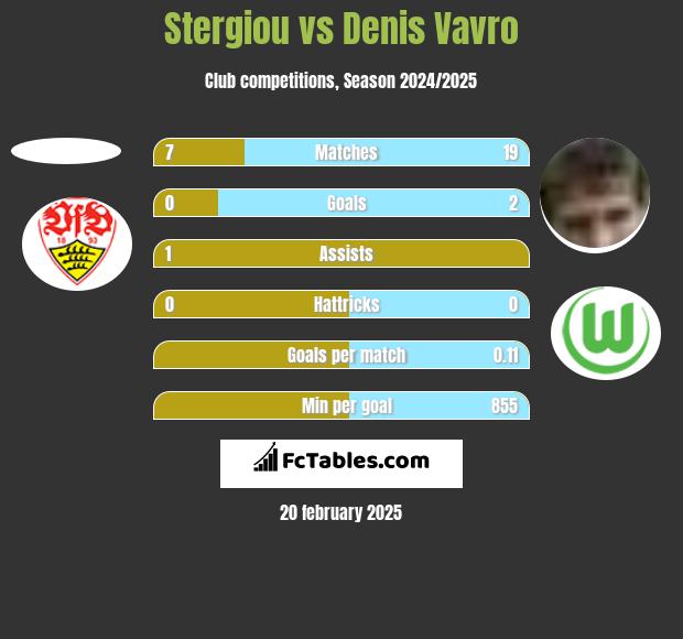 Stergiou vs Denis Vavro h2h player stats