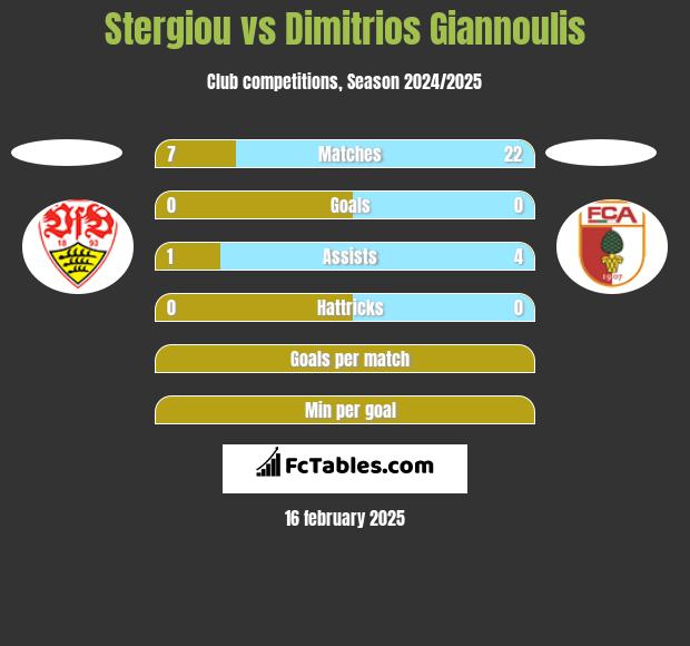 Stergiou vs Dimitrios Giannoulis h2h player stats