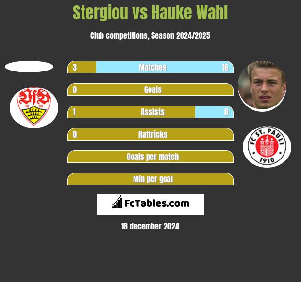 Stergiou vs Hauke Wahl h2h player stats