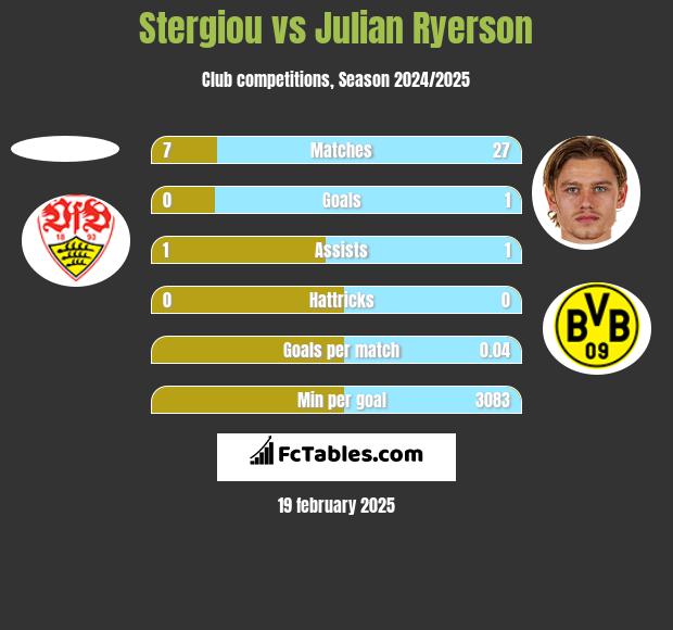 Stergiou vs Julian Ryerson h2h player stats