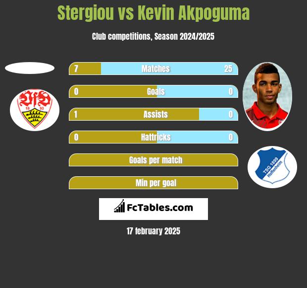 Stergiou vs Kevin Akpoguma h2h player stats