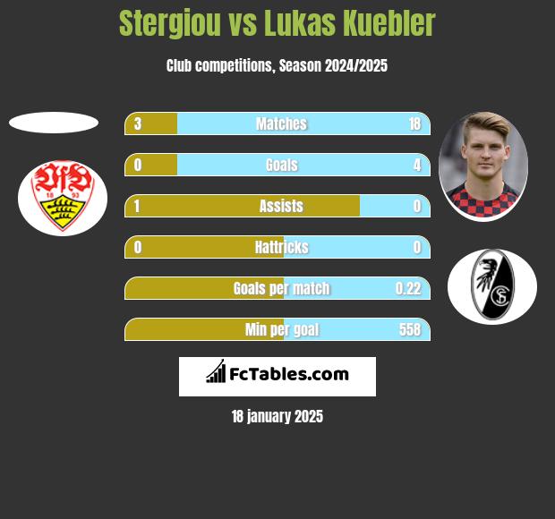 Stergiou vs Lukas Kuebler h2h player stats