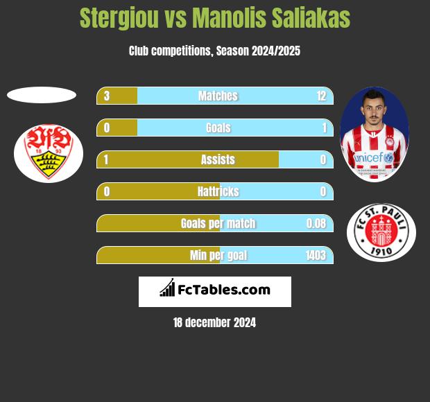 Stergiou vs Manolis Saliakas h2h player stats