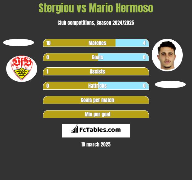 Stergiou vs Mario Hermoso h2h player stats