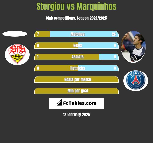 Stergiou vs Marquinhos h2h player stats