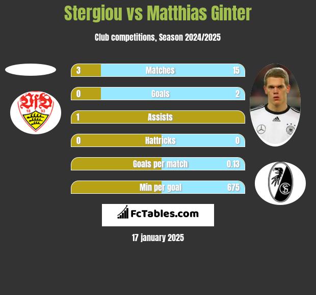 Stergiou vs Matthias Ginter h2h player stats