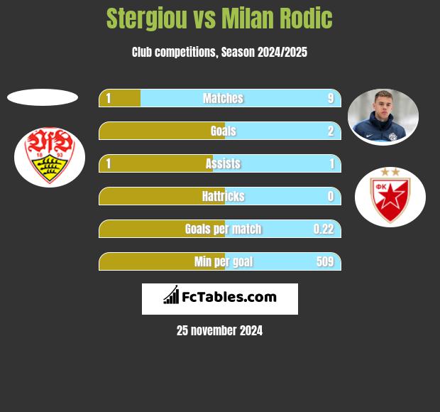 Stergiou vs Milan Rodić h2h player stats