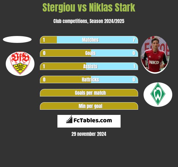 Stergiou vs Niklas Stark h2h player stats