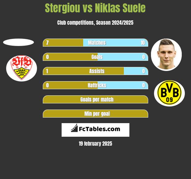 Stergiou vs Niklas Suele h2h player stats