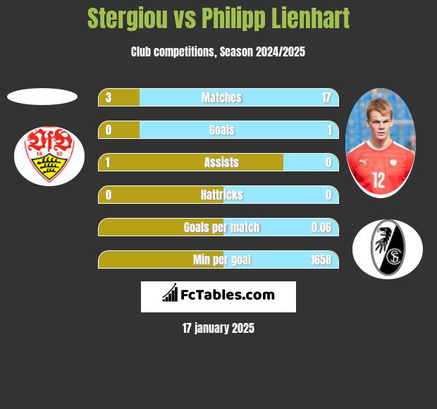 Stergiou vs Philipp Lienhart h2h player stats