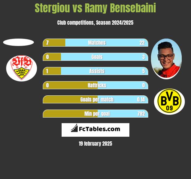 Stergiou vs Ramy Bensebaini h2h player stats