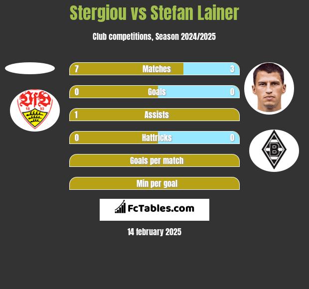 Stergiou vs Stefan Lainer h2h player stats