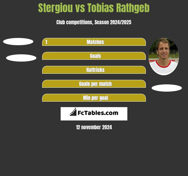 Stergiou vs Tobias Rathgeb h2h player stats