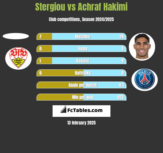 Stergiou vs Achraf Hakimi h2h player stats