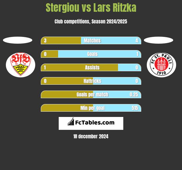 Stergiou vs Lars Ritzka h2h player stats