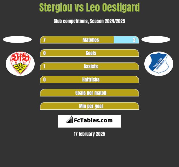 Stergiou vs Leo Oestigard h2h player stats