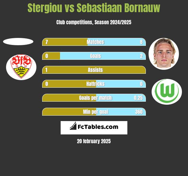 Stergiou vs Sebastiaan Bornauw h2h player stats